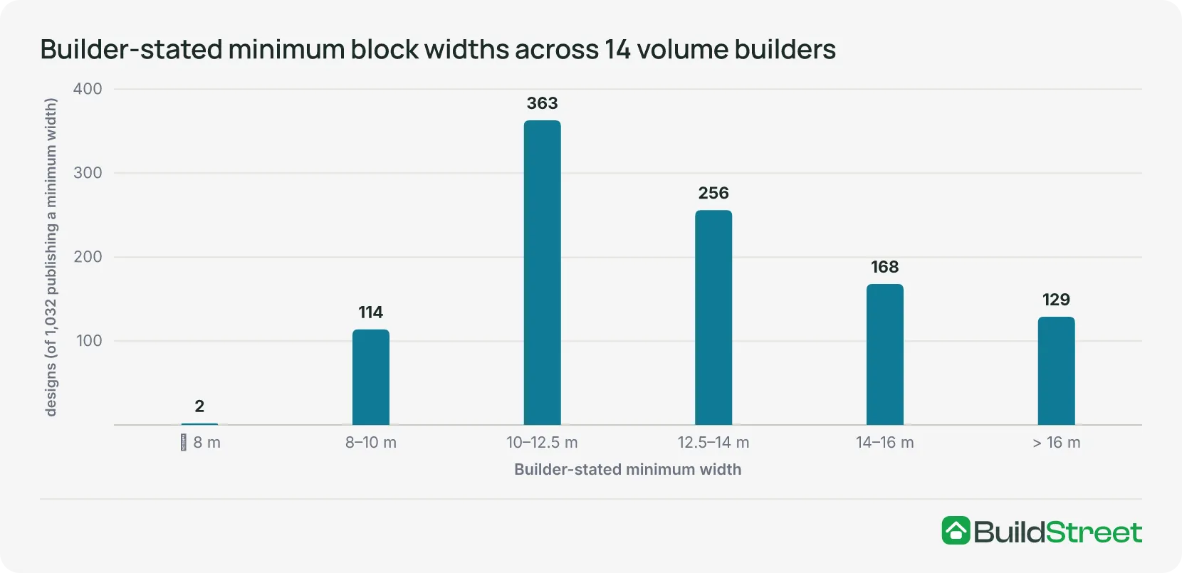 Bar chart of design counts by builder-stated minimum block width band, peaking at 363 designs in the 10 to 12.5 metre band