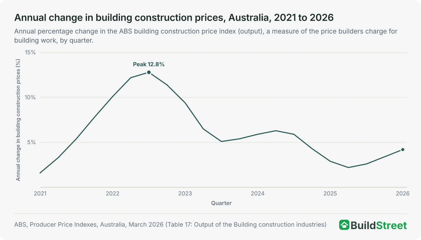 Line chart of annual change in building construction prices, Australia, 2021 to 2026, peaking at 12.8% in September 2022