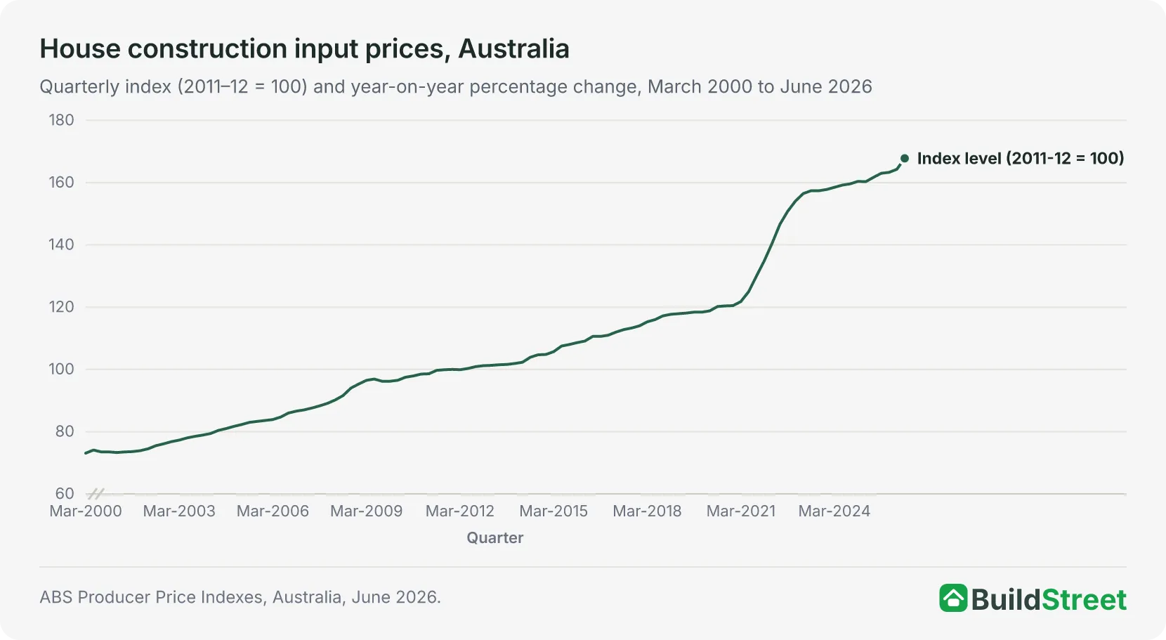 Line chart of the ABS input to house construction price index from March 2000 to June 2026, rising from 73.1 to 167.8, with the steepest climb in 2021–22 when annual growth peaked at 17.3%.