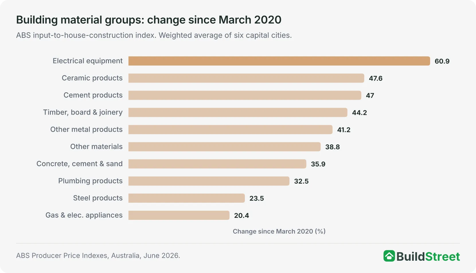 Bar chart ranking ten building material groups by price change from March 2020 to June 2026. Electrical equipment rose most at 60.9%, followed by ceramic products (47.6%) and cement products (47.0%); installed gas and electrical appliances rose least at 20.4%.