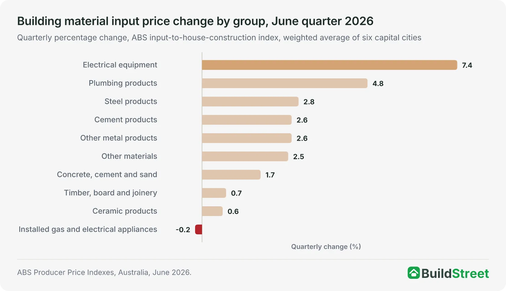 Bar chart of quarterly price change for ten building material groups in the June quarter 2026. Electrical equipment rose most at 7.4%, followed by plumbing products (4.8%) and steel products (2.8%); installed gas and electrical appliances fell 0.2%.