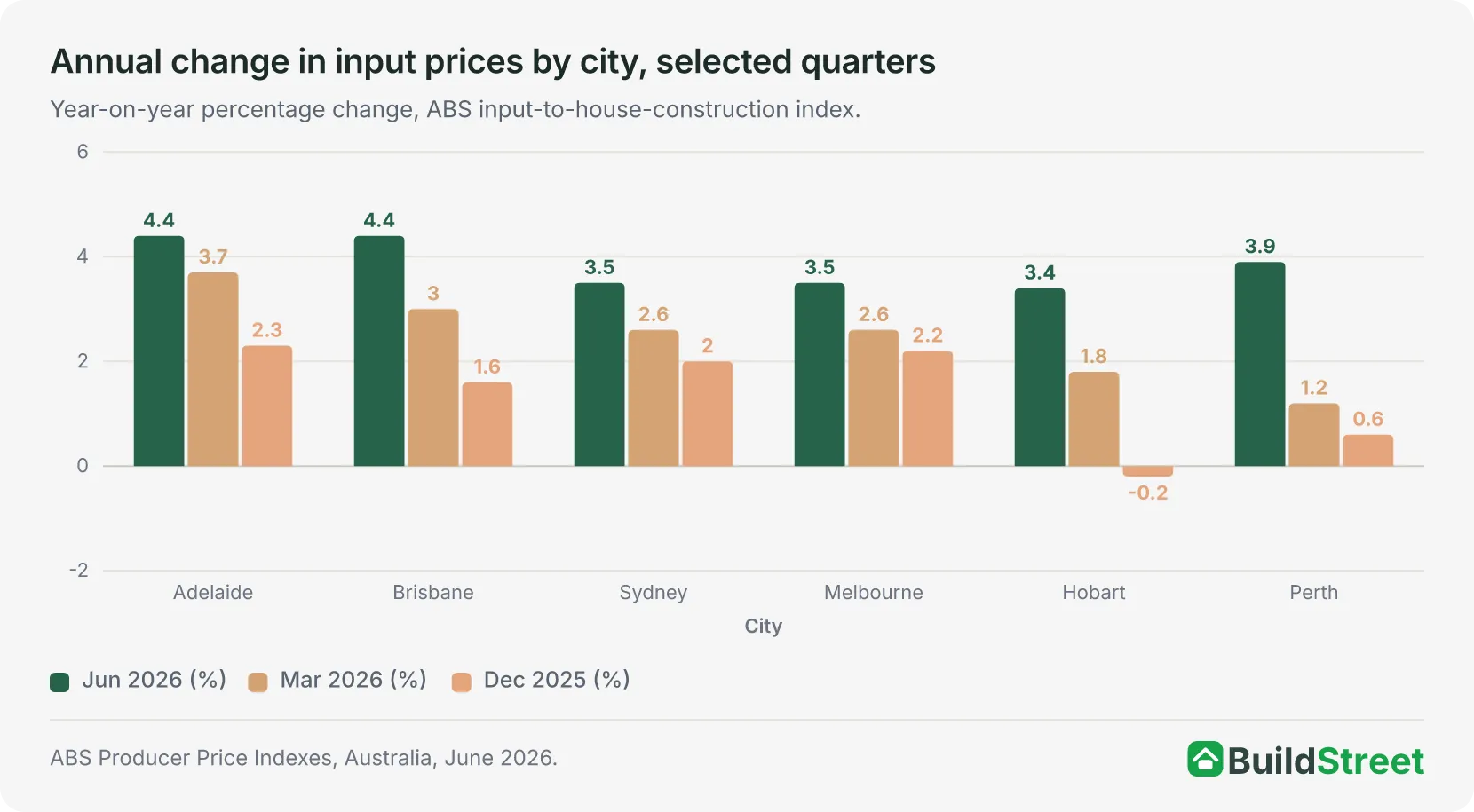 Grouped column chart of annual change in house construction input prices by capital city for the December 2025, March 2026 and June 2026 quarters. In the year to June 2026, Adelaide and Brisbane rose 4.4%, Perth 3.9%, Sydney and Melbourne 3.5% and Hobart 3.4%.