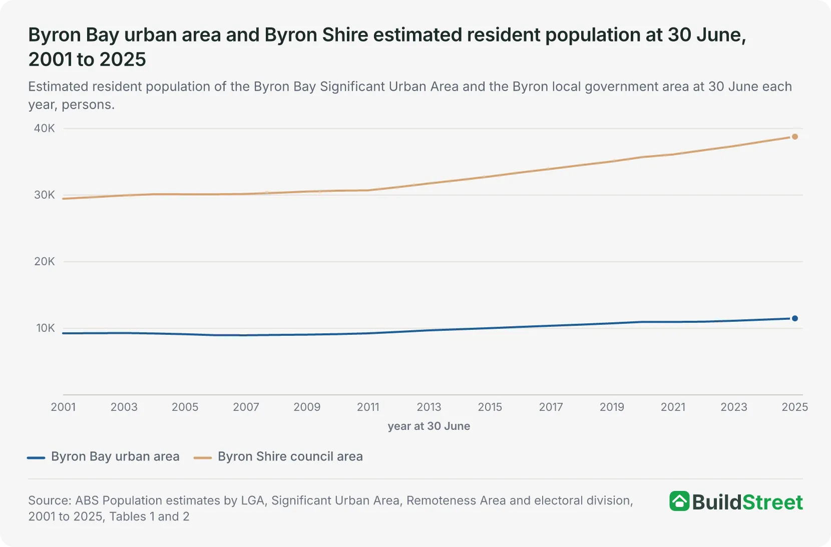 Line chart of the Byron Bay urban area and Byron council area populations at 30 June each year from 2001 to 2025