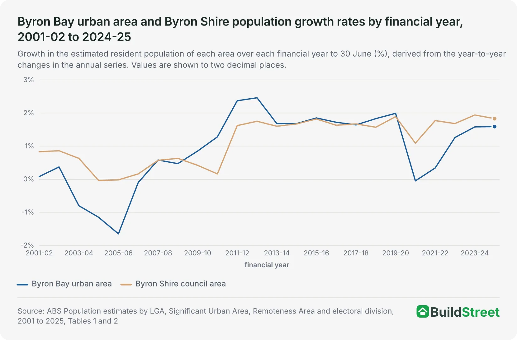 Line chart of annual population growth rates for the Byron Bay urban area and the Byron council area by financial year from 2001-02 to 2024-25