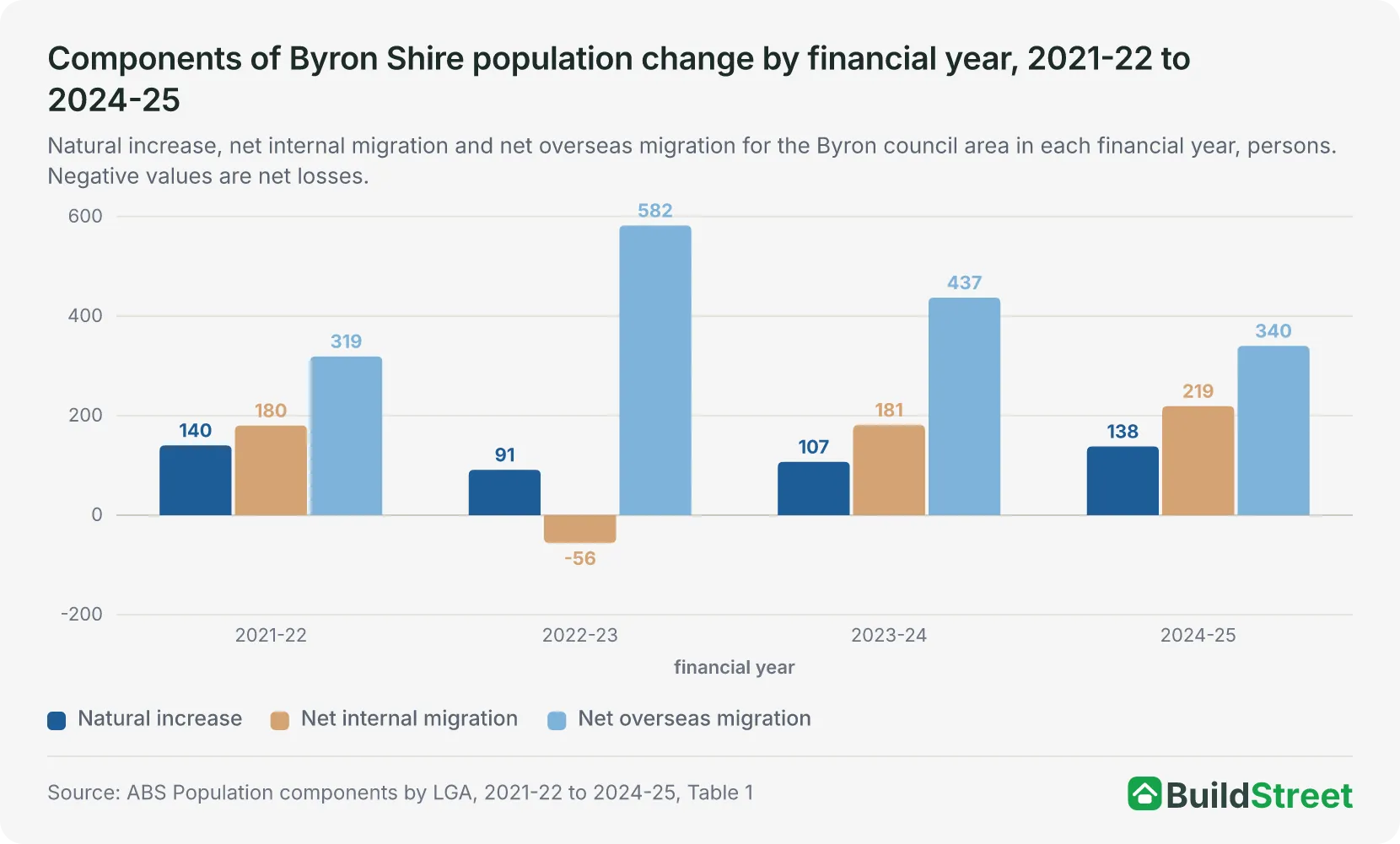 Grouped column chart of natural increase, net internal migration and net overseas migration for the Byron council area in each financial year from 2021-22 to 2024-25