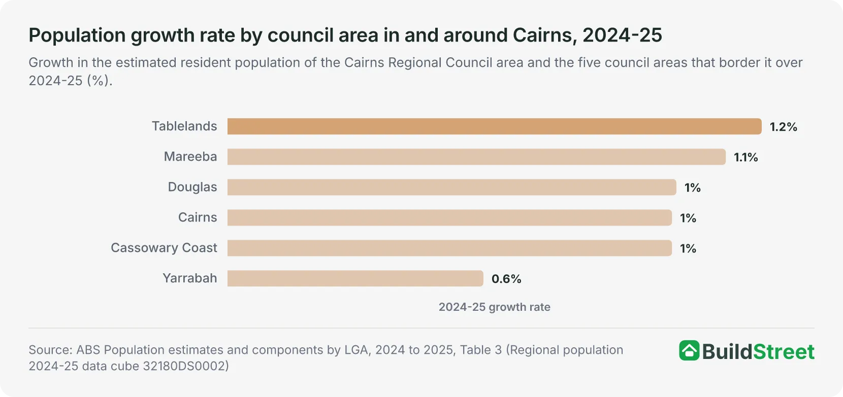 Population growth rate by council area in and around Cairns, 2024-25