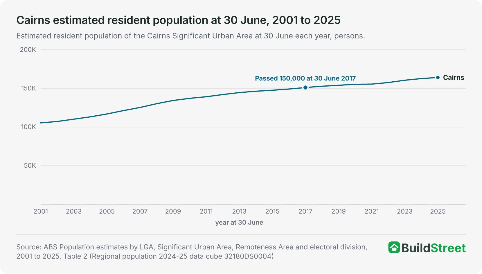 Cairns estimated resident population at 30 June, 2001 to 2025