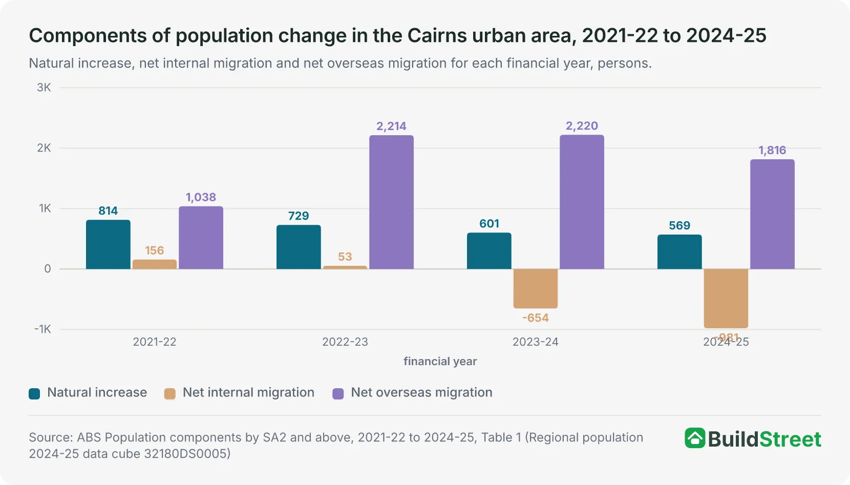 Components of population change in the Cairns urban area, 2021-22 to 2024-25