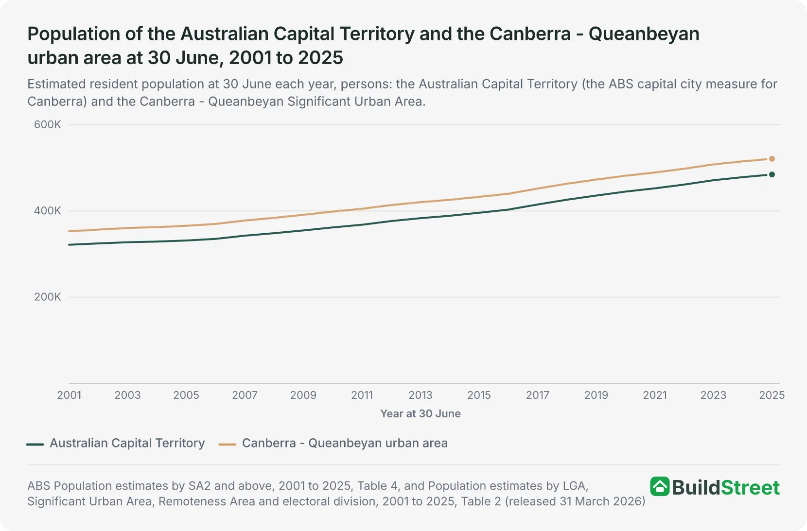 Line chart of the Australian Capital Territory and Canberra - Queanbeyan urban area populations at 30 June each year from 2001 to 2025