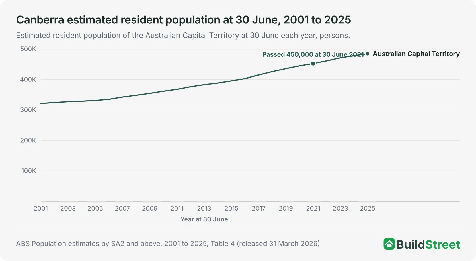 Line chart of the Canberra population at 30 June each year from 2001 to 2025