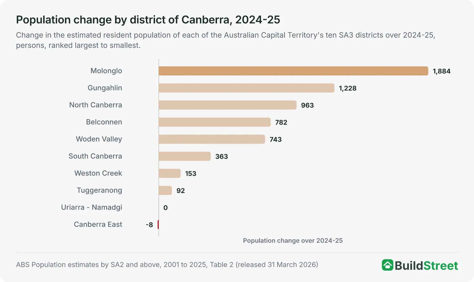 Bar chart of population change by district of Canberra over 2024-25