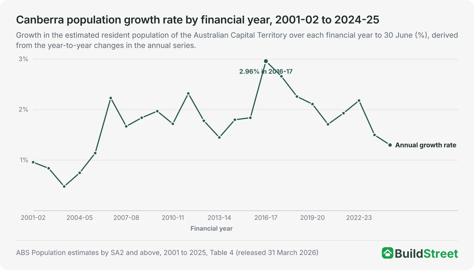 Line chart of the Canberra population growth rate by financial year from 2001-02 to 2024-25