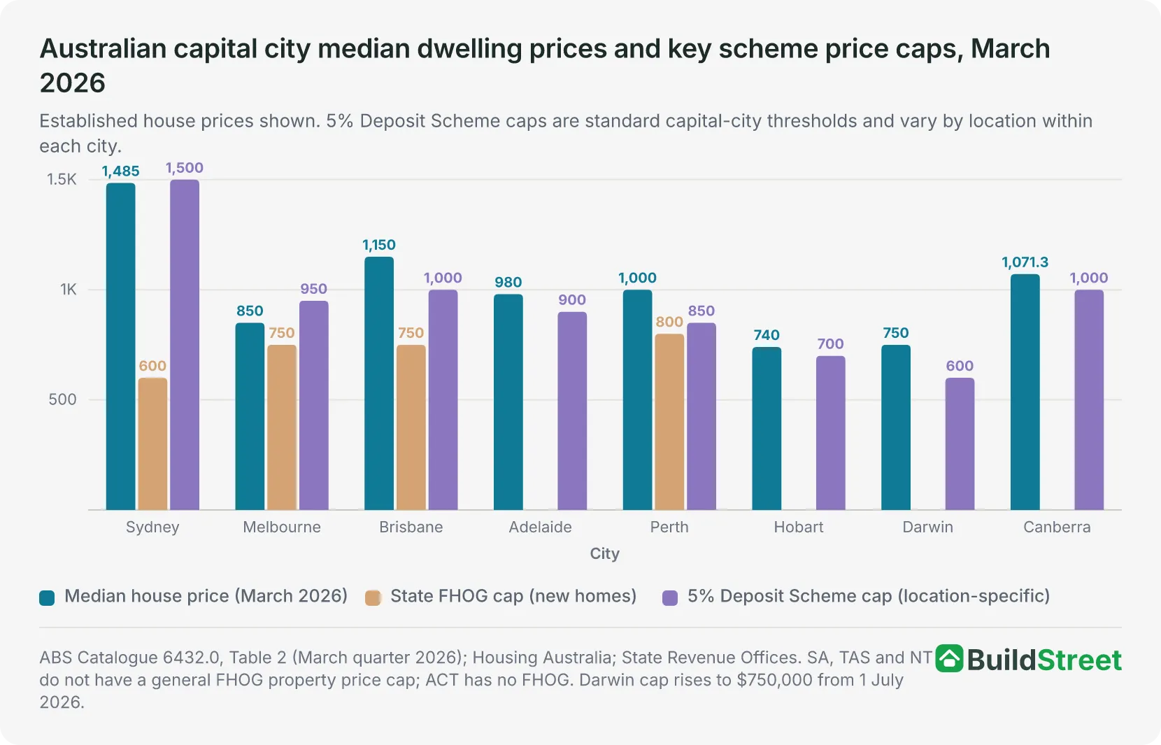 Grouped column chart: capital city median house prices and key scheme price caps, March 2026