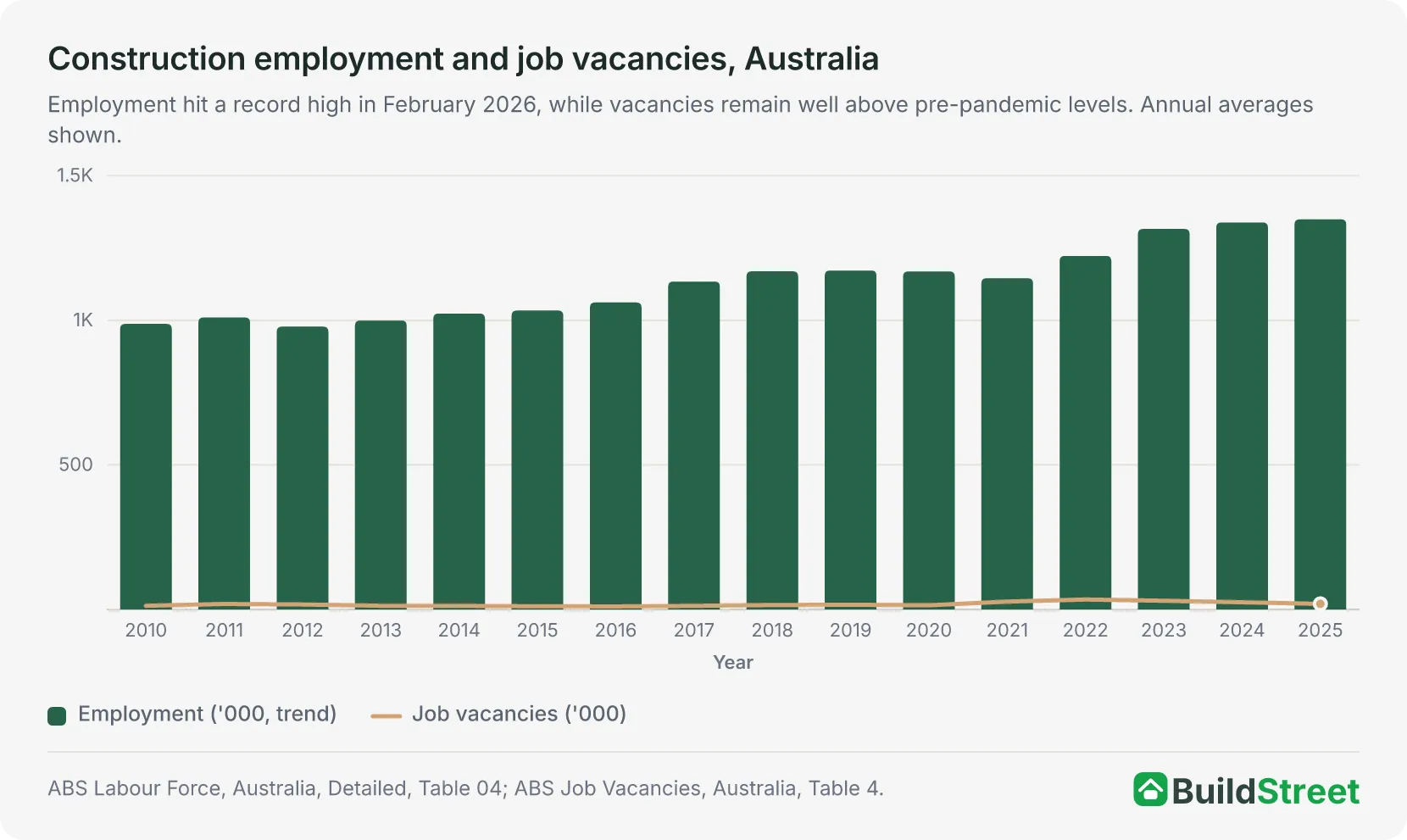 Construction employment and job vacancies in Australia, 2010 to 2025