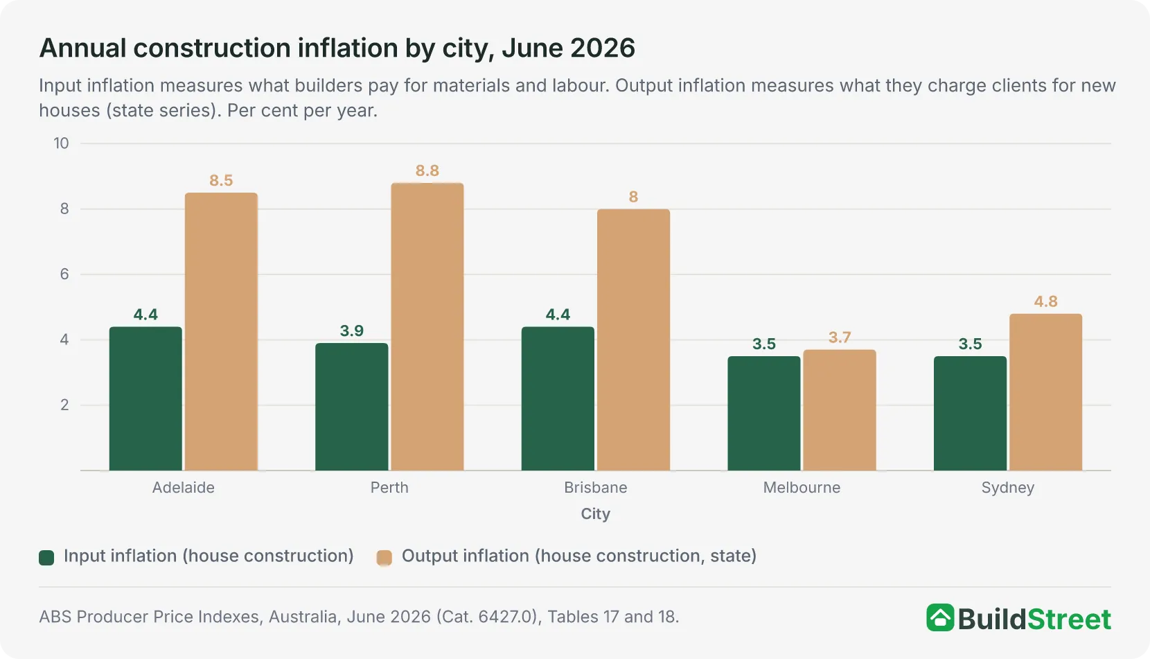 Grouped column chart of annual input and output house construction inflation to June 2026 for Adelaide, Perth, Brisbane, Melbourne and Sydney