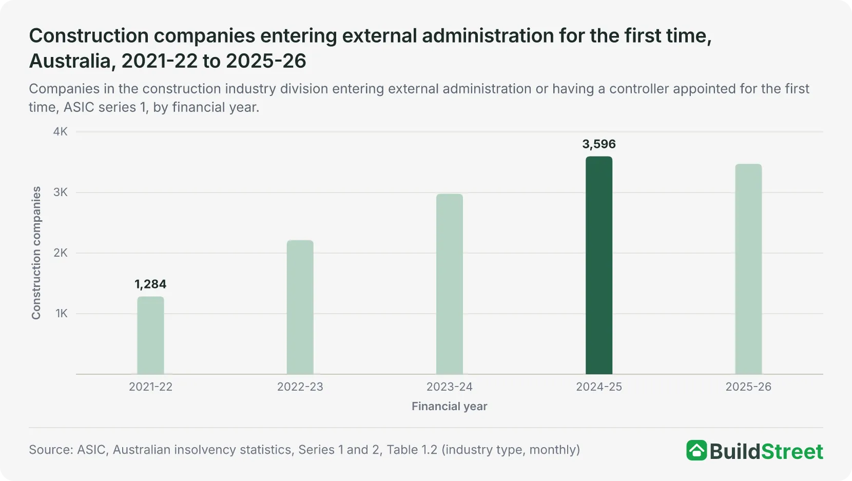 Construction companies entering external administration for the first time, Australia, 2021-22 to 2025-26