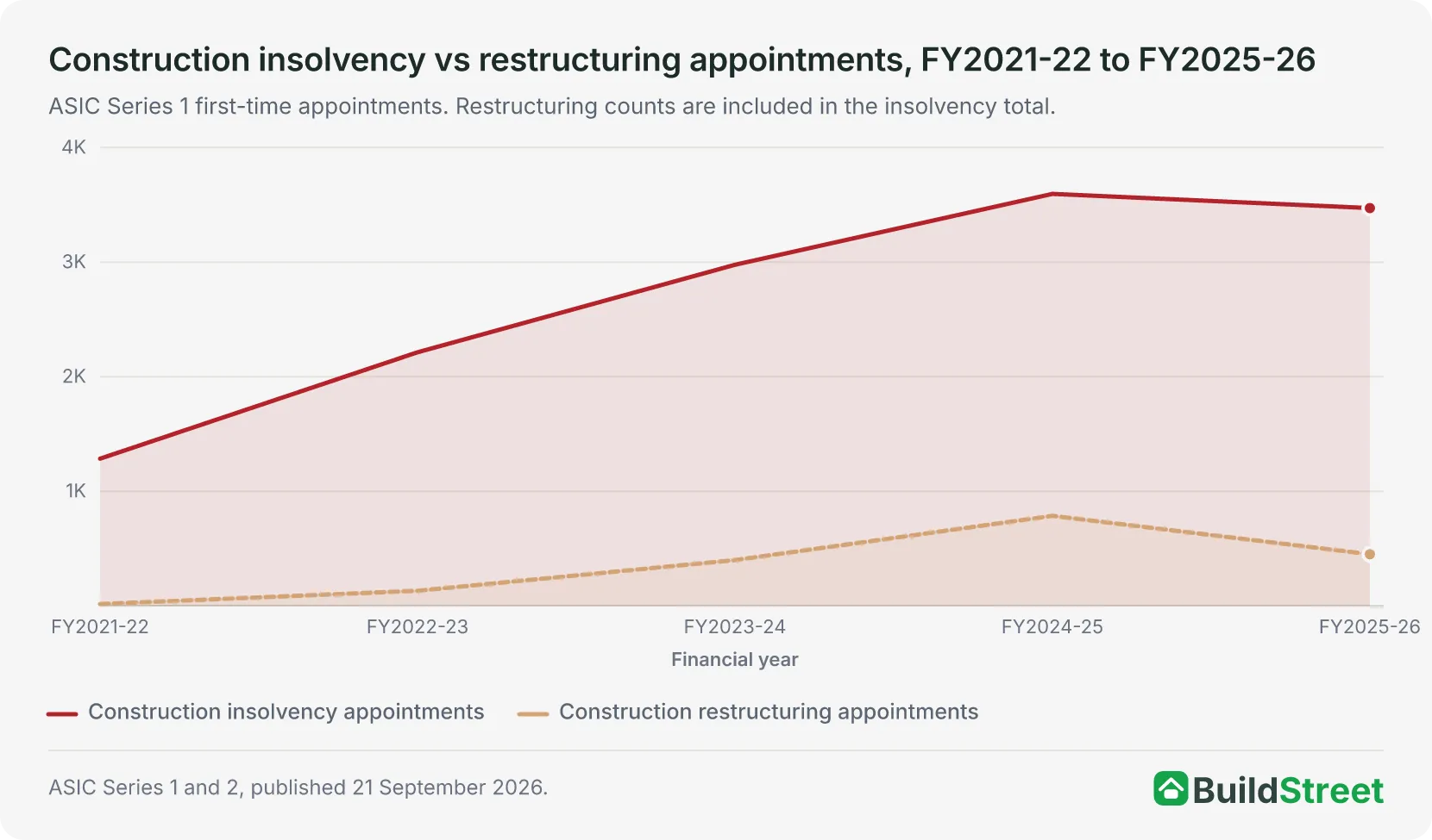 Area chart of construction companies entering external administration for the first time each financial year from FY2021-22 to FY2025-26, with those entering through small business restructuring. Insolvency appointments rise from 1,284 to 3,596 in FY2024-25 and ease to 3,472 in FY2025-26. Restructuring appointments rise from 15 to 785 in FY2024-25, then fall to 450.