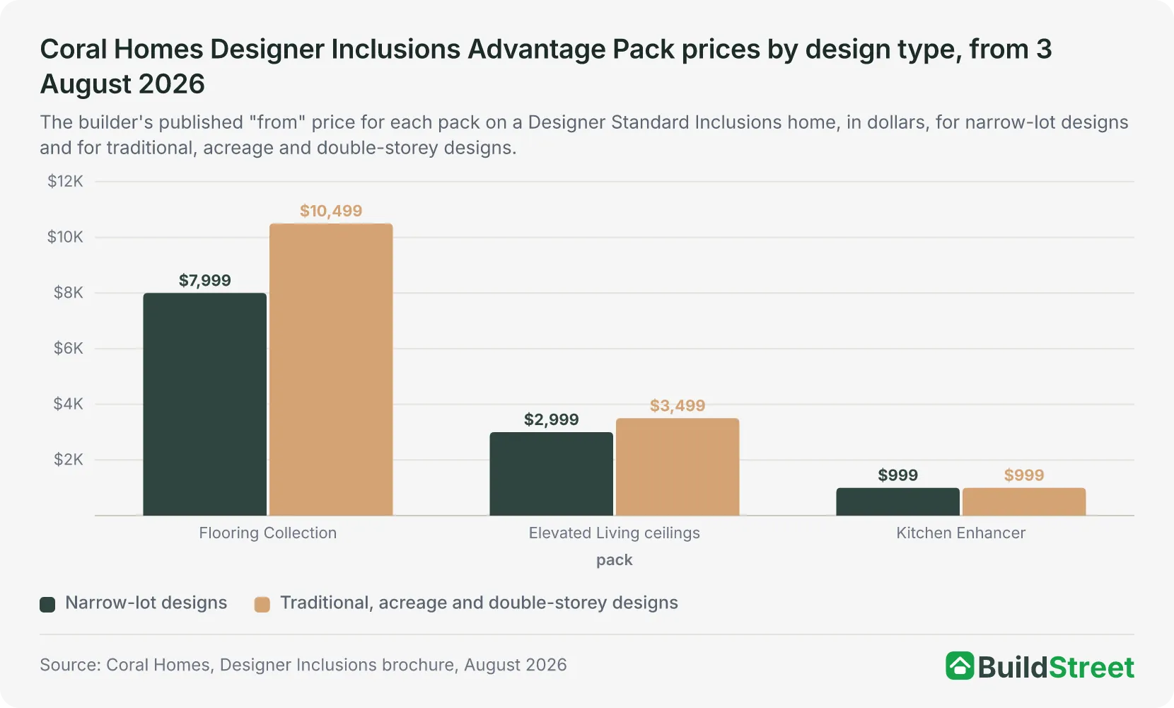 Coral Homes Designer Inclusions Advantage Pack prices by design type, from 3 August 2026