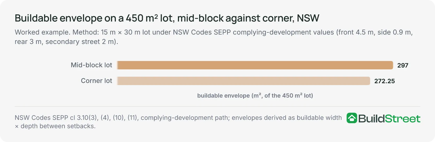Horizontal bar chart comparing buildable envelope: mid-block 297 square metres, corner 272.25 square metres
