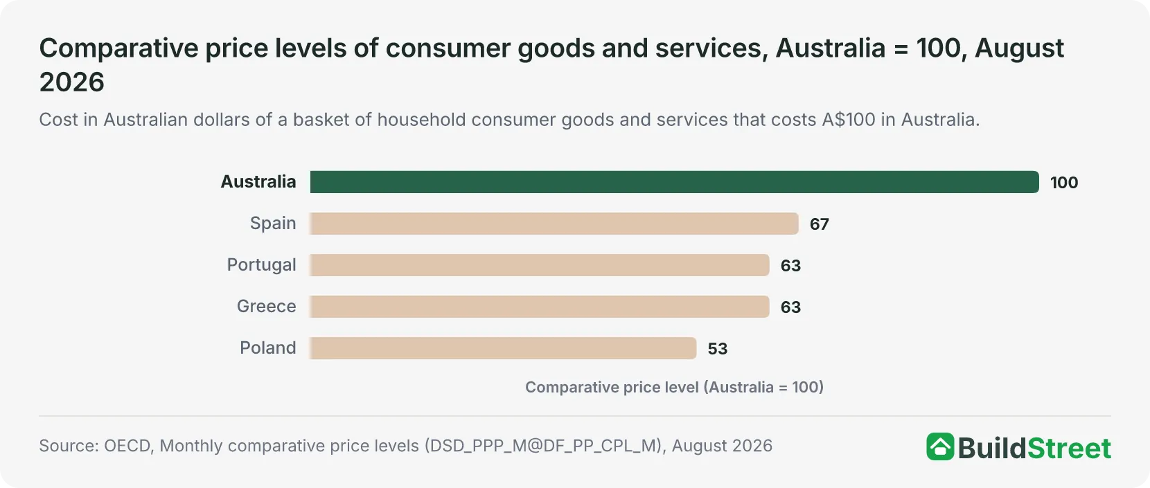 Comparative price levels of consumer goods and services, Australia = 100, August 2026