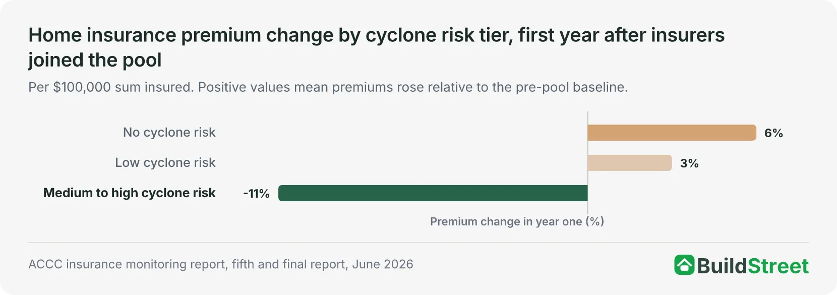 Bar chart showing home insurance premium change in the first year after insurers joined the cyclone pool: minus 11 per cent for medium to high cyclone risk areas, plus 3 per cent for low cyclone risk, plus 6 per cent for no cyclone risk