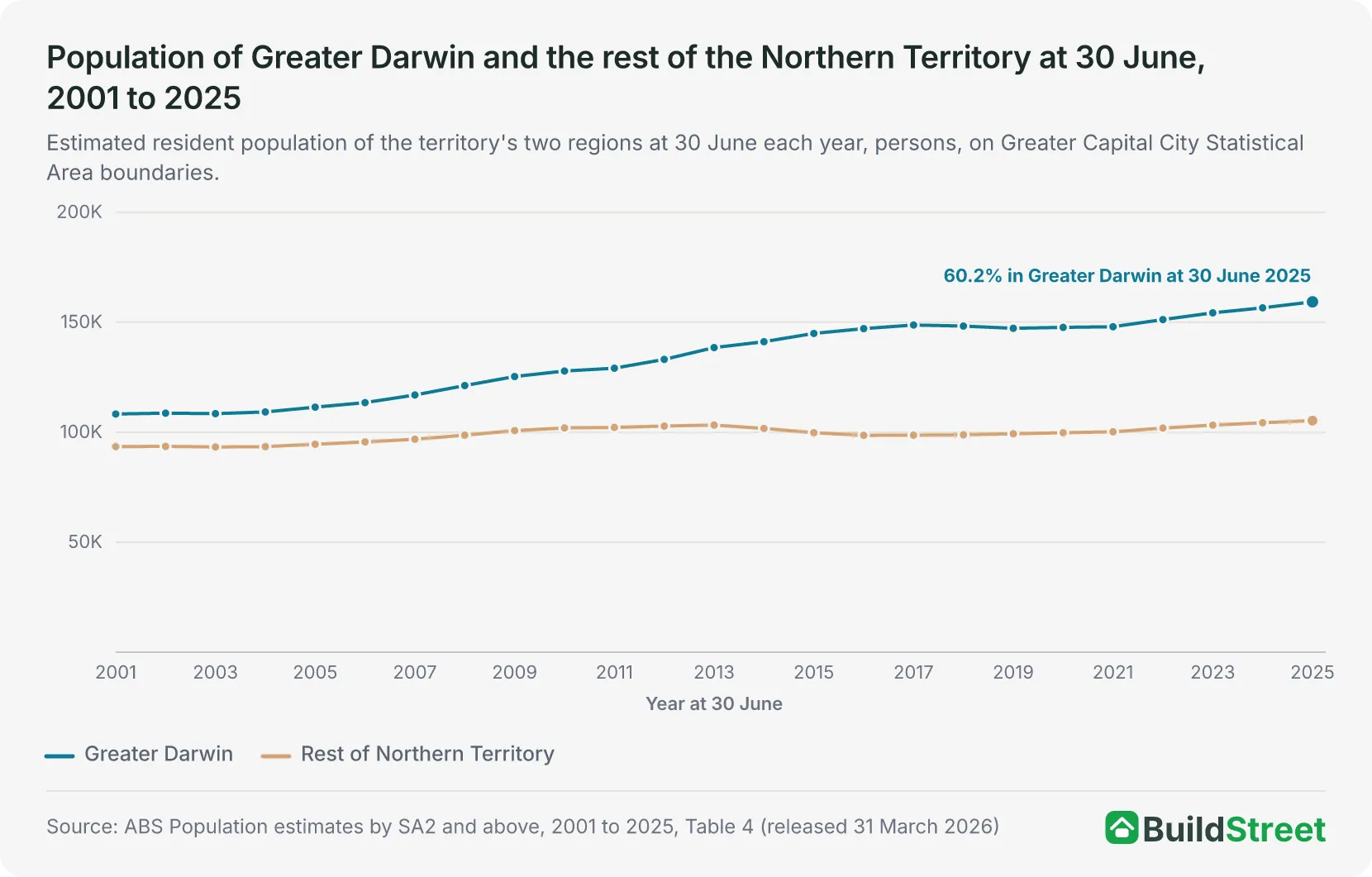 Line chart of the Greater Darwin and rest-of-Northern-Territory populations at 30 June each year from 2001 to 2025