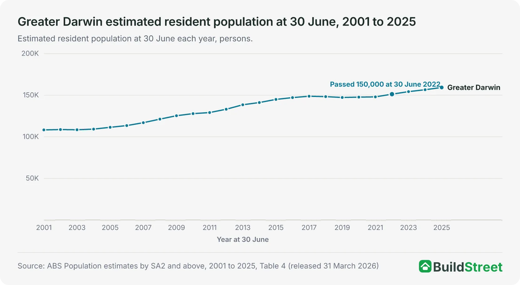 Line chart of the Greater Darwin population at 30 June each year from 2001 to 2025