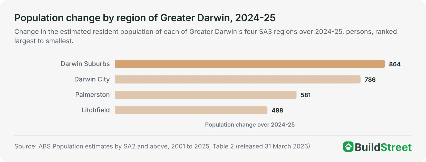 Bar chart of population change by region of Greater Darwin over 2024-25