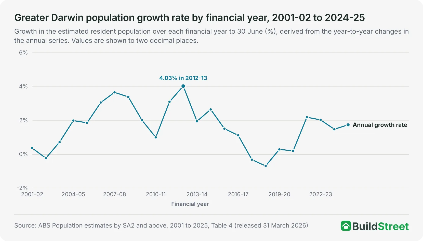 Line chart of the Greater Darwin population growth rate by financial year from 2001-02 to 2024-25