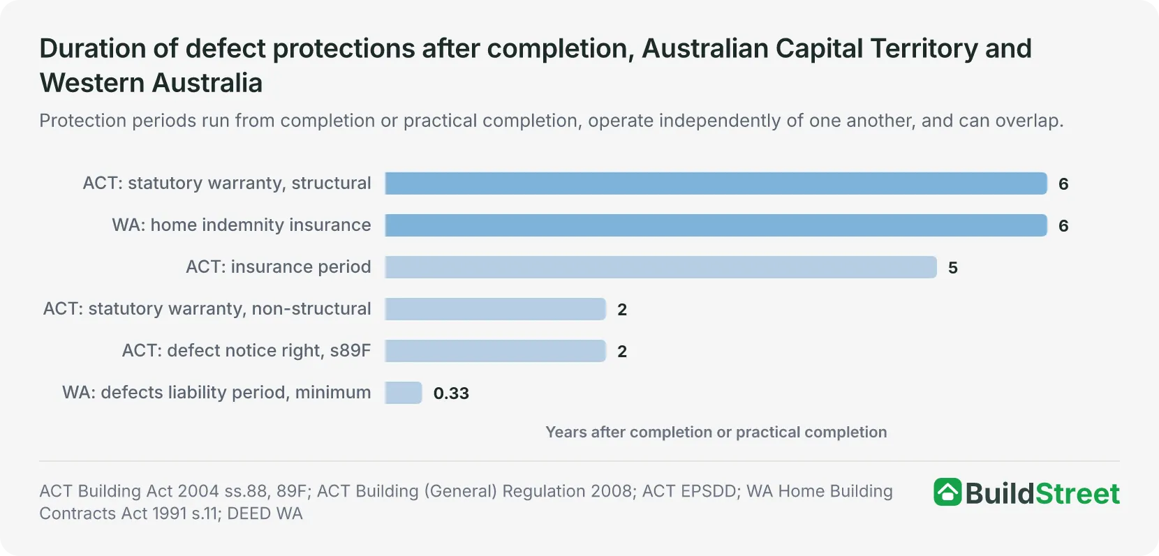 Bar chart of defect protection durations in years after completion in the ACT and Western Australia