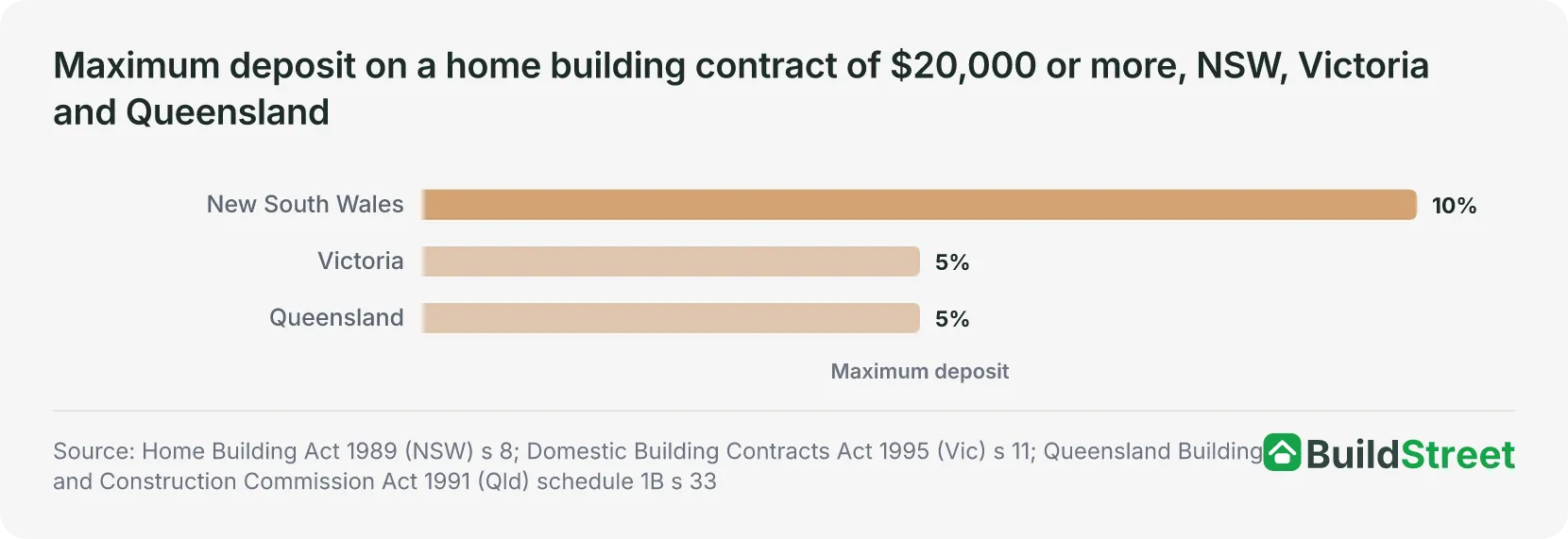 Maximum deposit on a home building contract of $20,000 or more, NSW, Victoria and Queensland