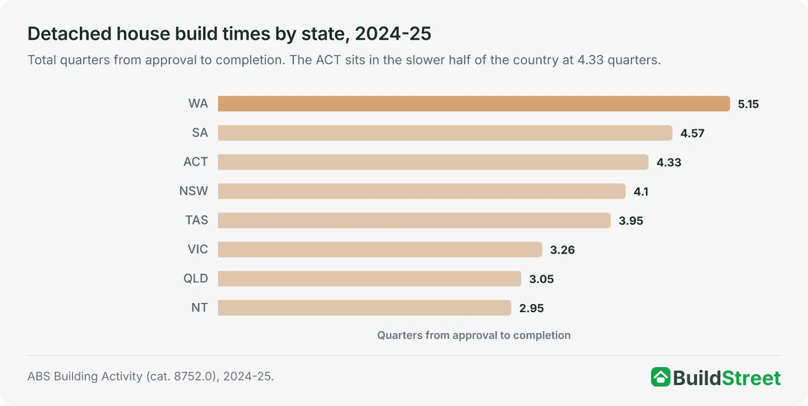 Ranked bar chart of average quarters from approval to completion for new detached houses by state in 2024-25: Western Australia 5.15, South Australia 4.57, ACT 4.33, New South Wales 4.10, Tasmania 3.95, Victoria 3.26, Queensland 3.05 and Northern Territory 2.95.