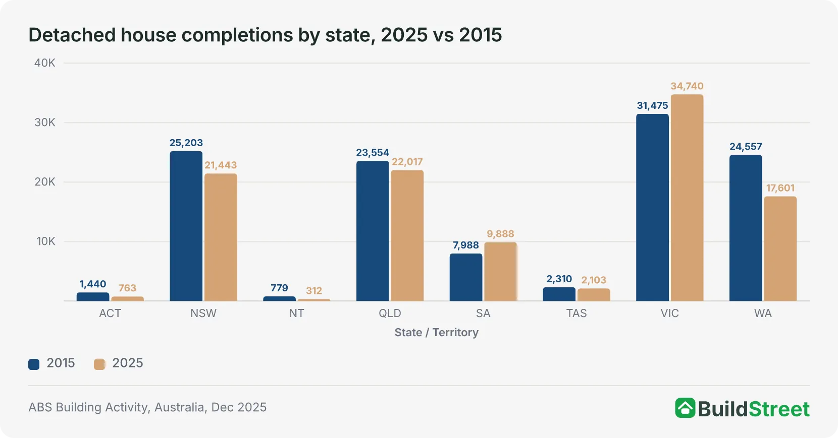 Grouped column chart of new private sector detached house completions by Australian state and territory, comparing 2015 with 2025