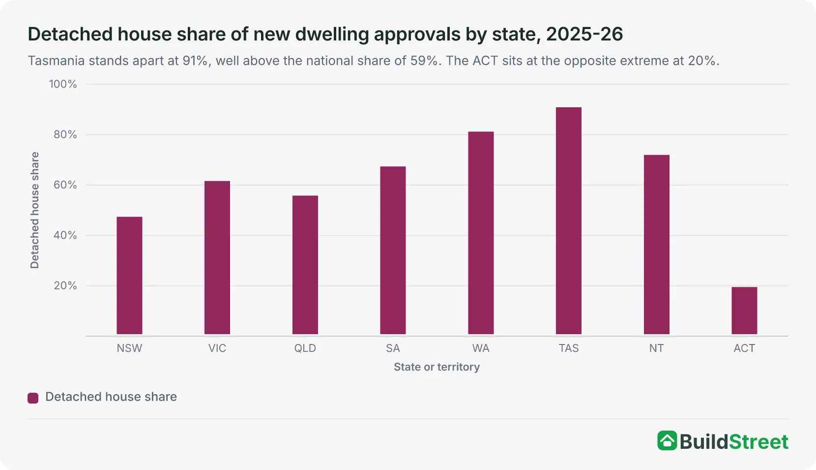 Bar chart of the detached house share of new dwelling approvals by state in 2025-26, with Tasmania highest at 91%