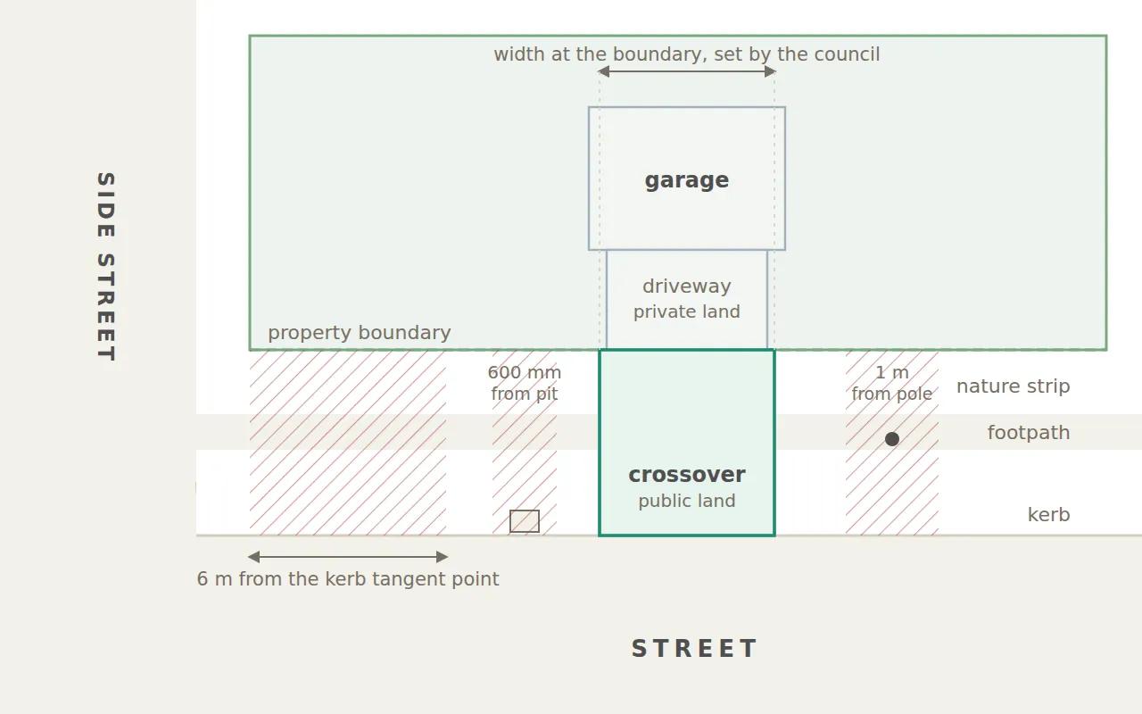 Plan view of a house lot and the street in front of it. The driveway runs from the garage to the property boundary on private land, and the crossover continues across the nature strip, footpath and kerb to the road on public land. Hatched zones mark where a crossover cannot go: within 6 m of the kerb tangent point at the corner, 600 mm of a stormwater pit and 1 m of a light pole. An arrow marks the crossover width at the boundary.