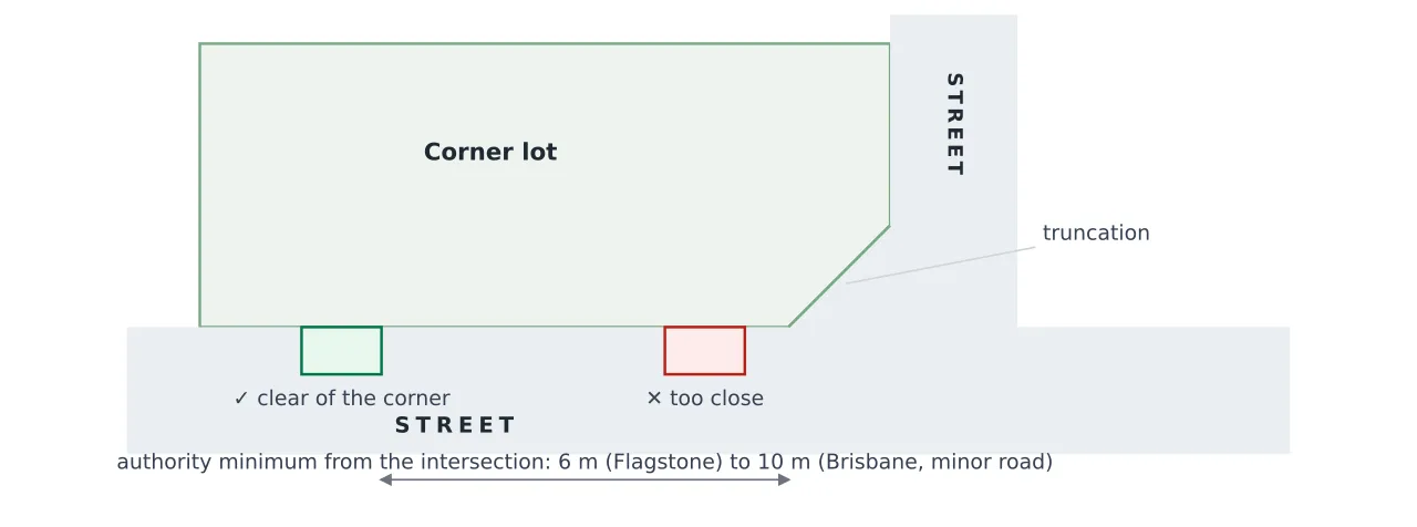 Schematic of a truncated corner-lot intersection: a driveway crossover drawn close to the corner splay is marked with a cross as too close, a second crossover further along the street is marked with a tick as clear of the corner, and a dimension arrow shows the authority minimum distance from the intersection, 6 m at the Flagstone estate to 10 m for a Brisbane minor road