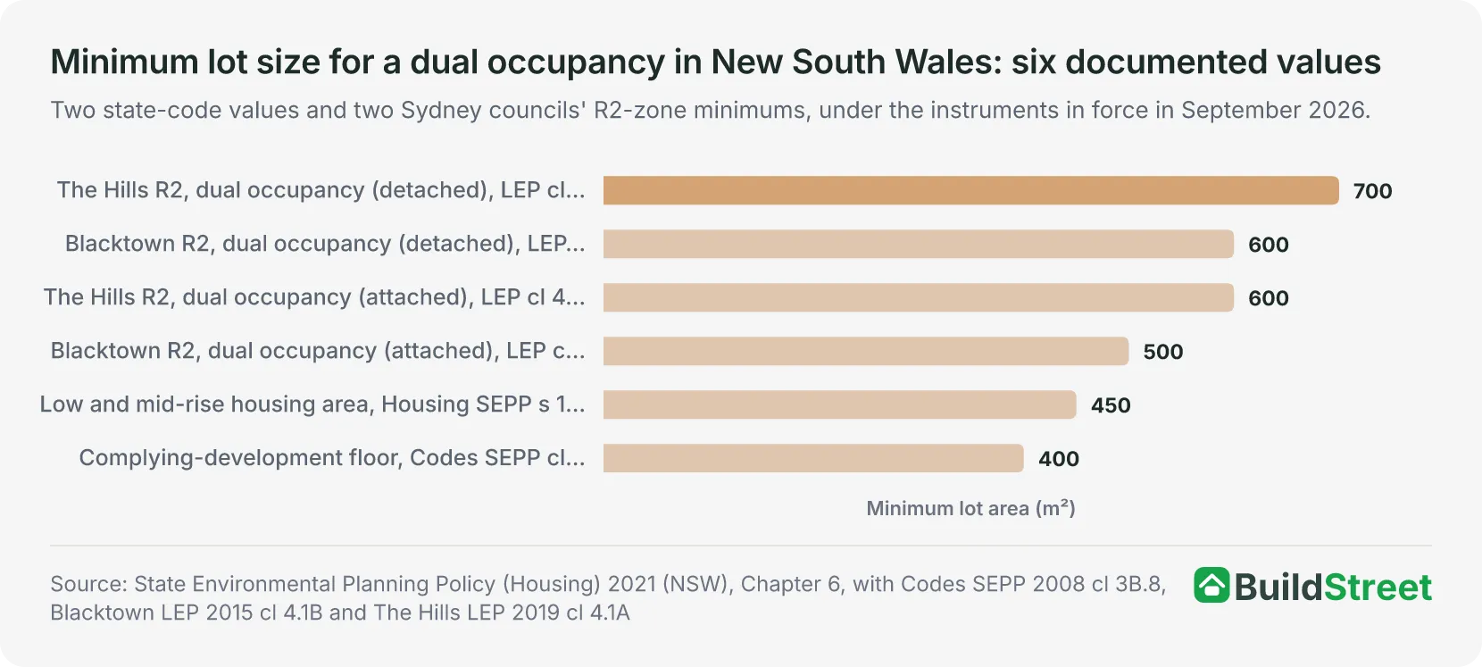 Minimum lot size for a dual occupancy in New South Wales: six documented values