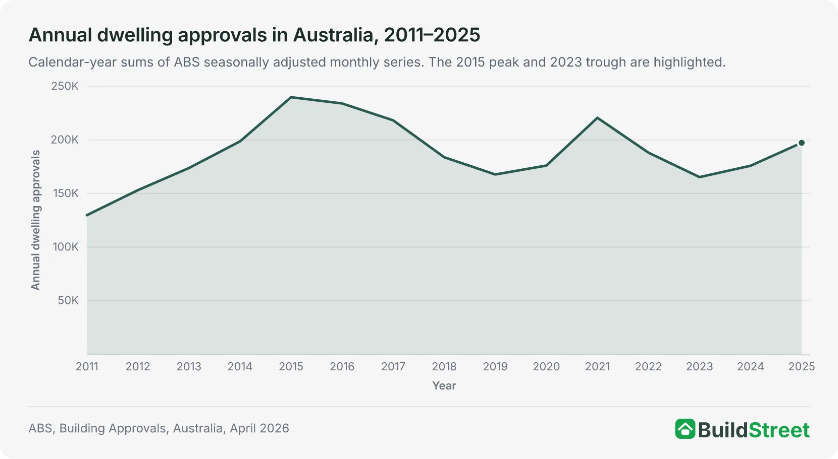 Placeholder for native chart: Annual dwelling approvals Australia chart