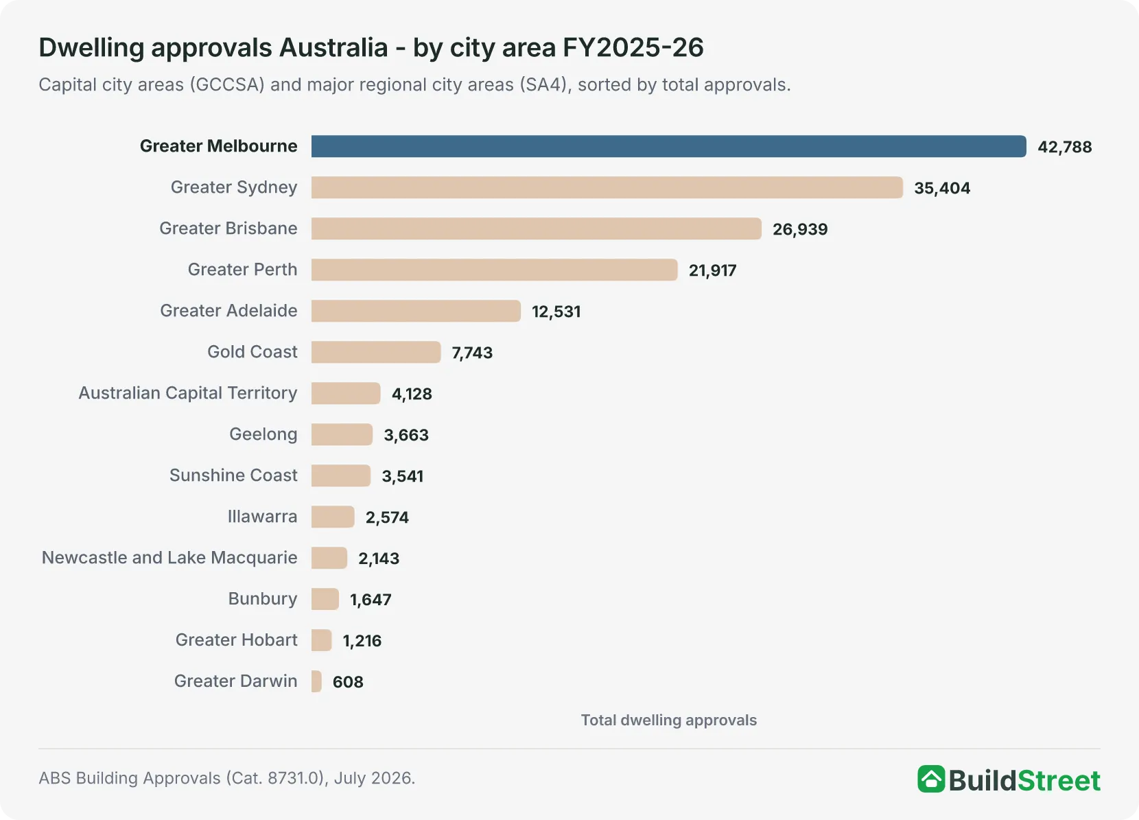 Ranked bar chart of dwelling approvals by city area, FY2025-26