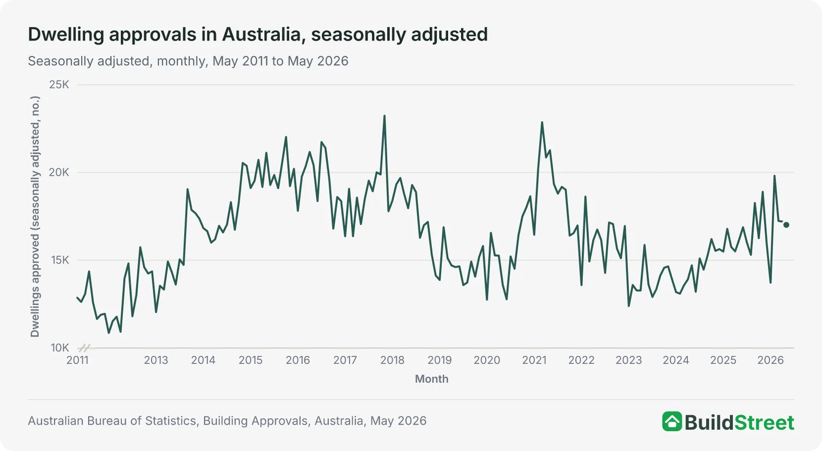 Column chart: dwellings approved by state in Australia, May 2026