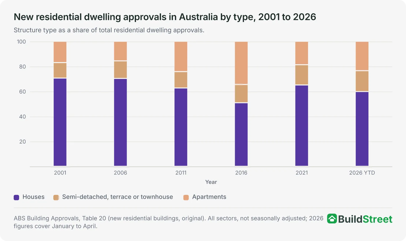 Stacked column chart: new dwelling approvals by type as share of total, 2001 to 2026