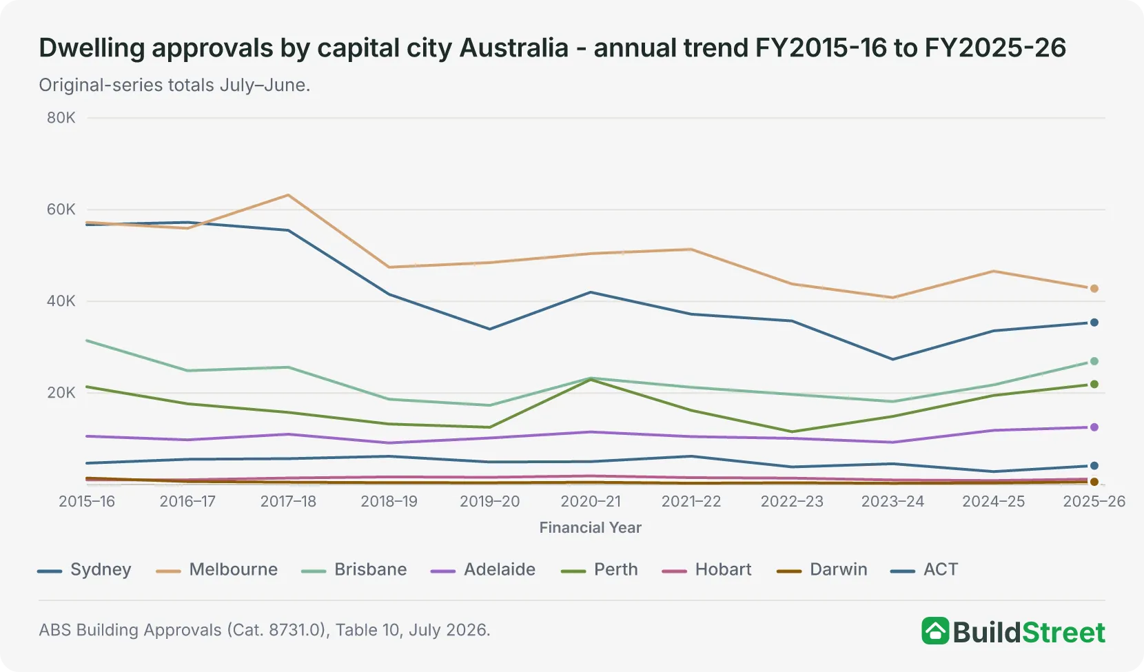Line chart of annual dwelling approvals by capital city area, FY2015-16 to FY2025-26