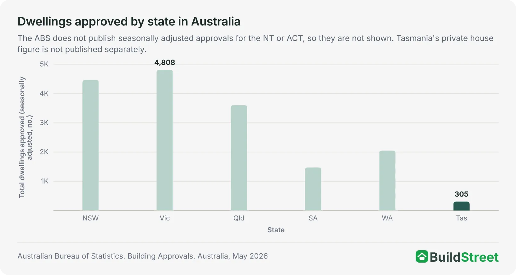 Column chart: dwellings approved by state in Australia, May 2026