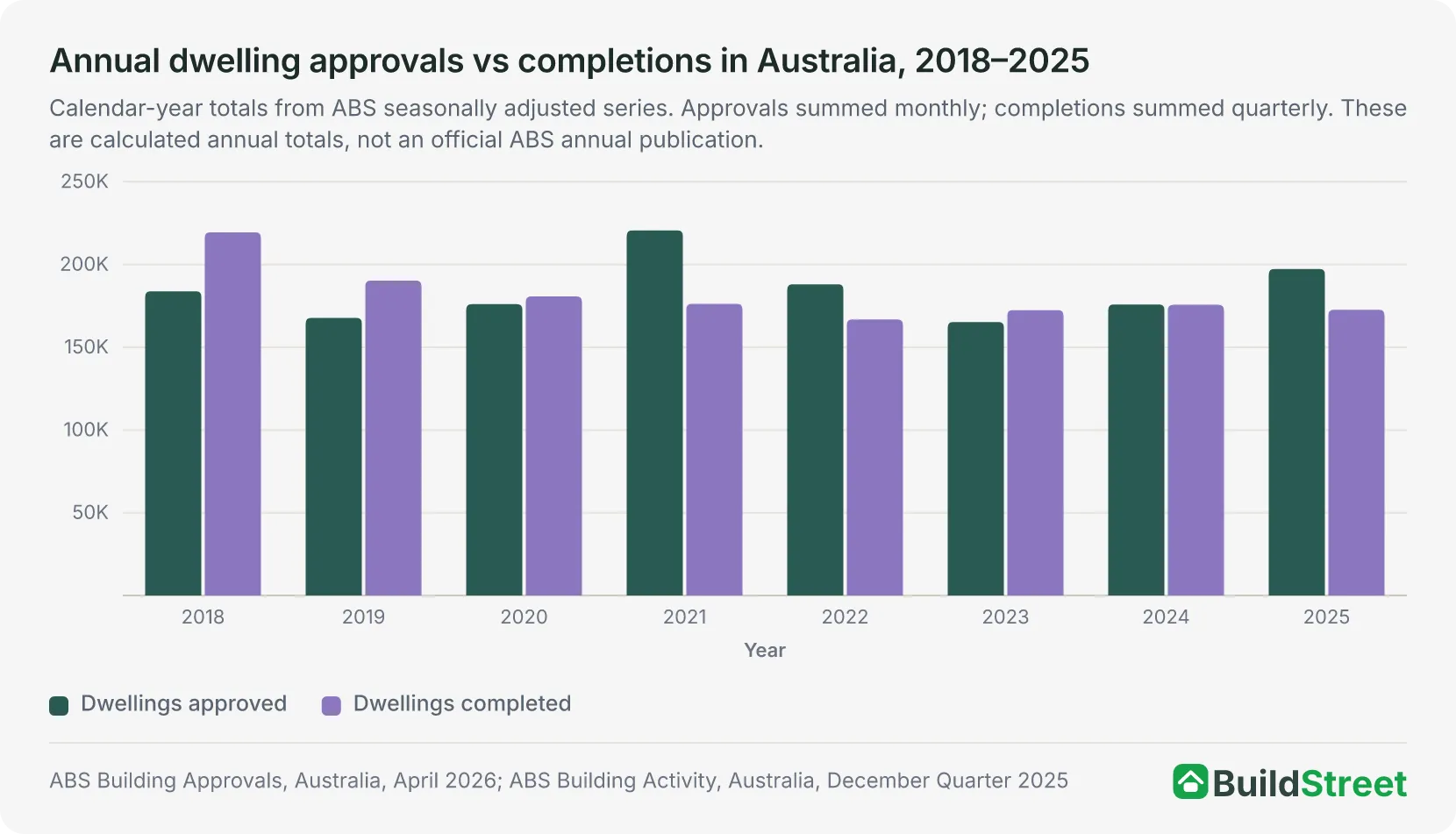 Placeholder for native chart: Dwelling approvals vs completions Australia chart