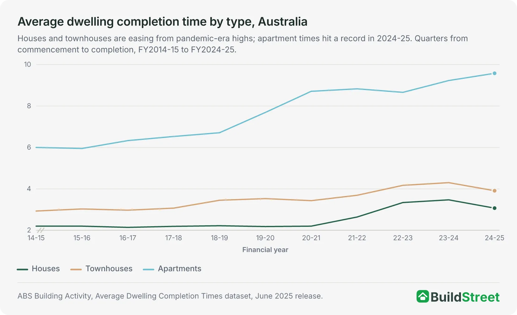 Average dwelling completion time by type in Australia, FY2014-15 to FY2024-25