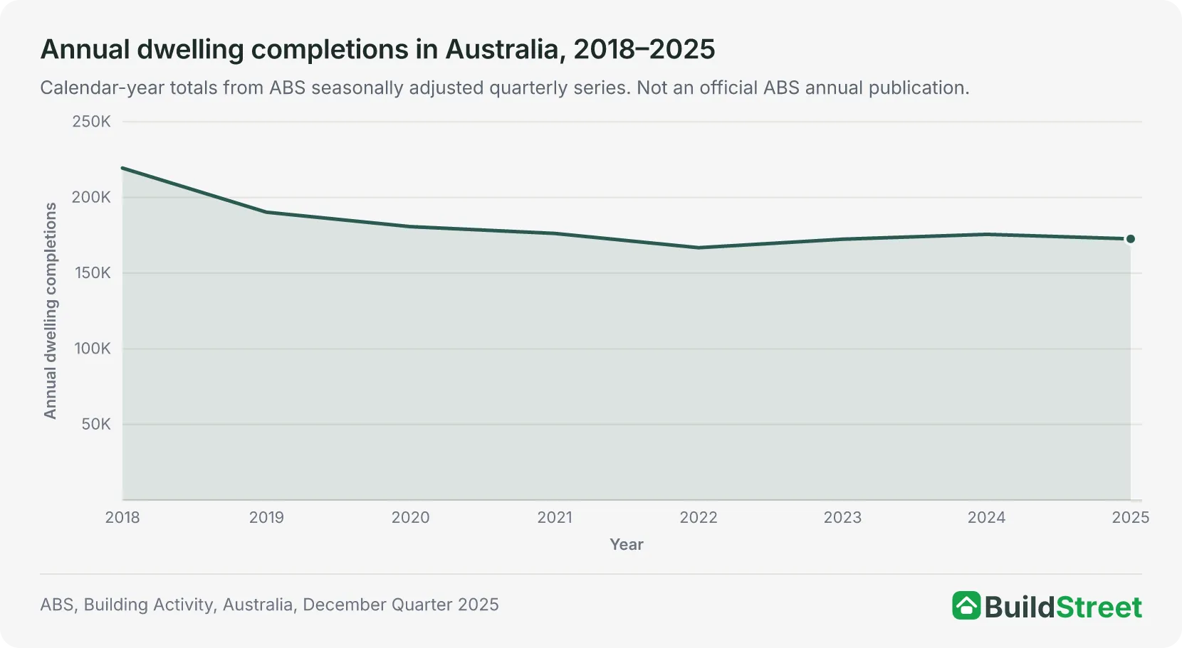 Placeholder for native chart: Annual dwelling completions Australia chart