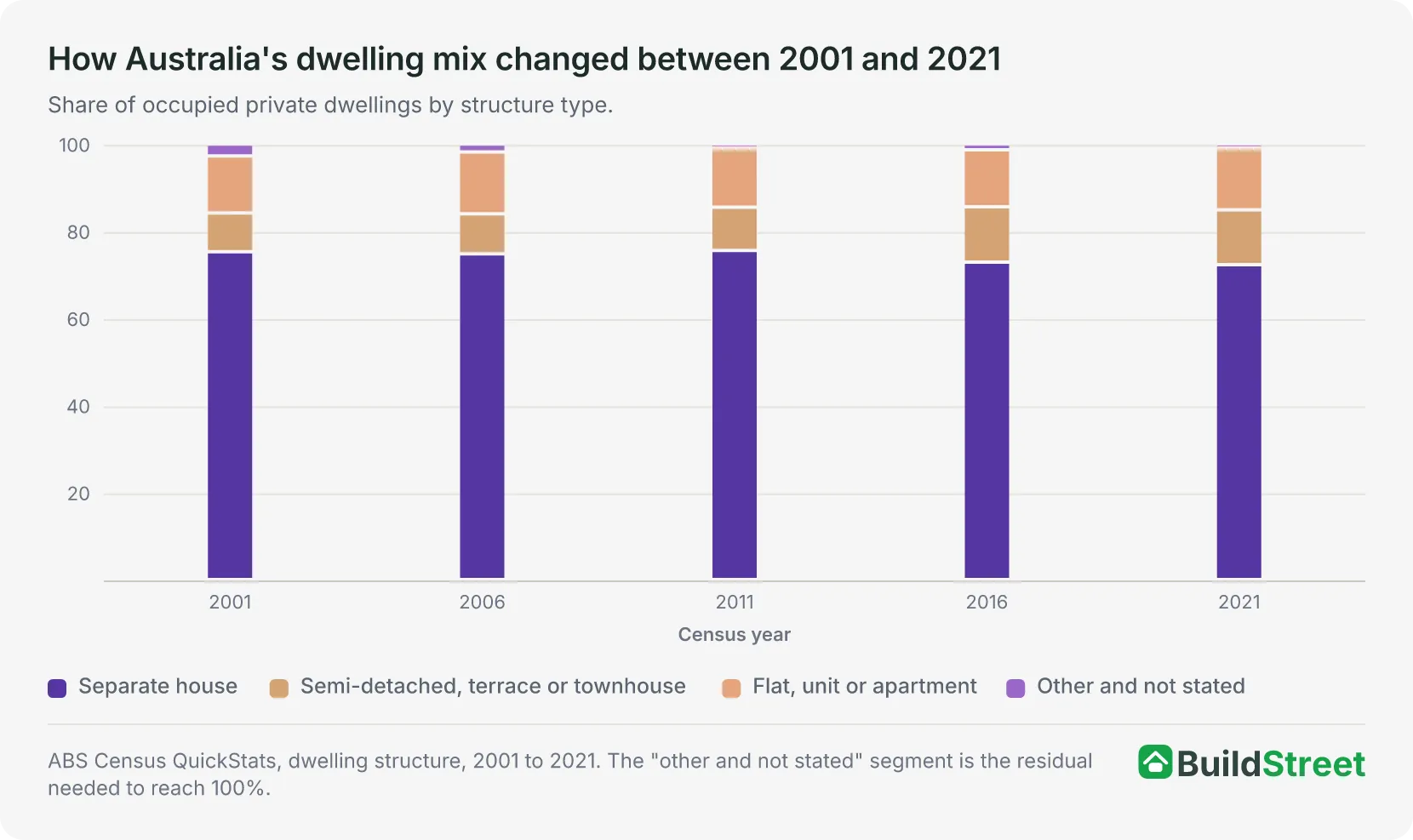 Stacked column chart: share of occupied private dwellings by structure type, 2001 to 2021