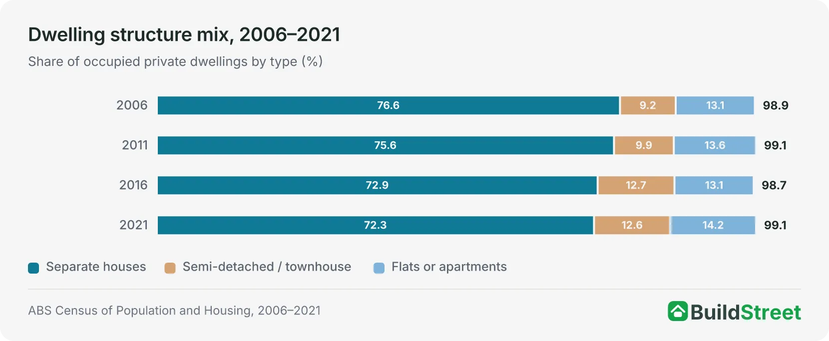 Stacked bar chart: dwelling structure mix by Census year, 2006 to 2021