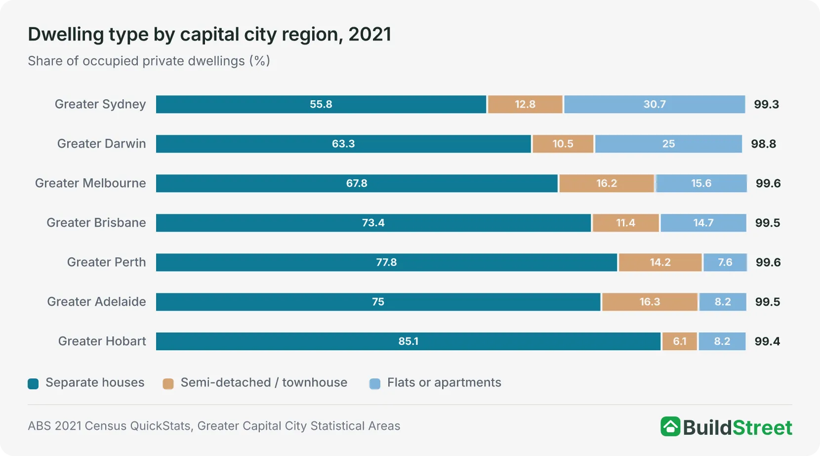 Stacked bar chart: dwelling type shares by capital city region, 2021