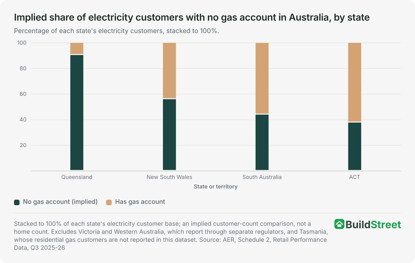 Placeholder for native chart: implied share of electricity customers with no gas account
